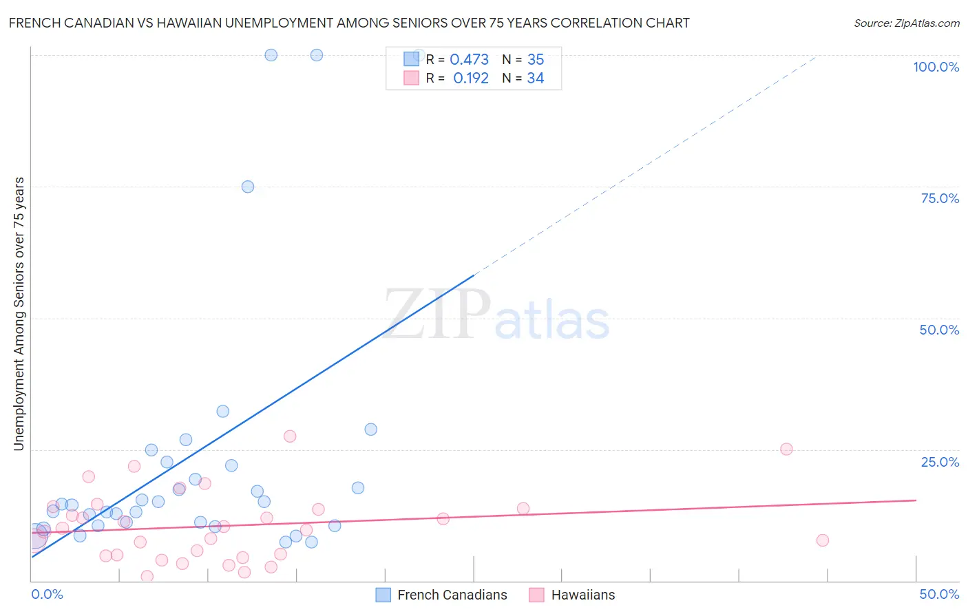 French Canadian vs Hawaiian Unemployment Among Seniors over 75 years