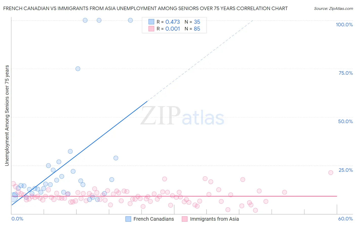 French Canadian vs Immigrants from Asia Unemployment Among Seniors over 75 years