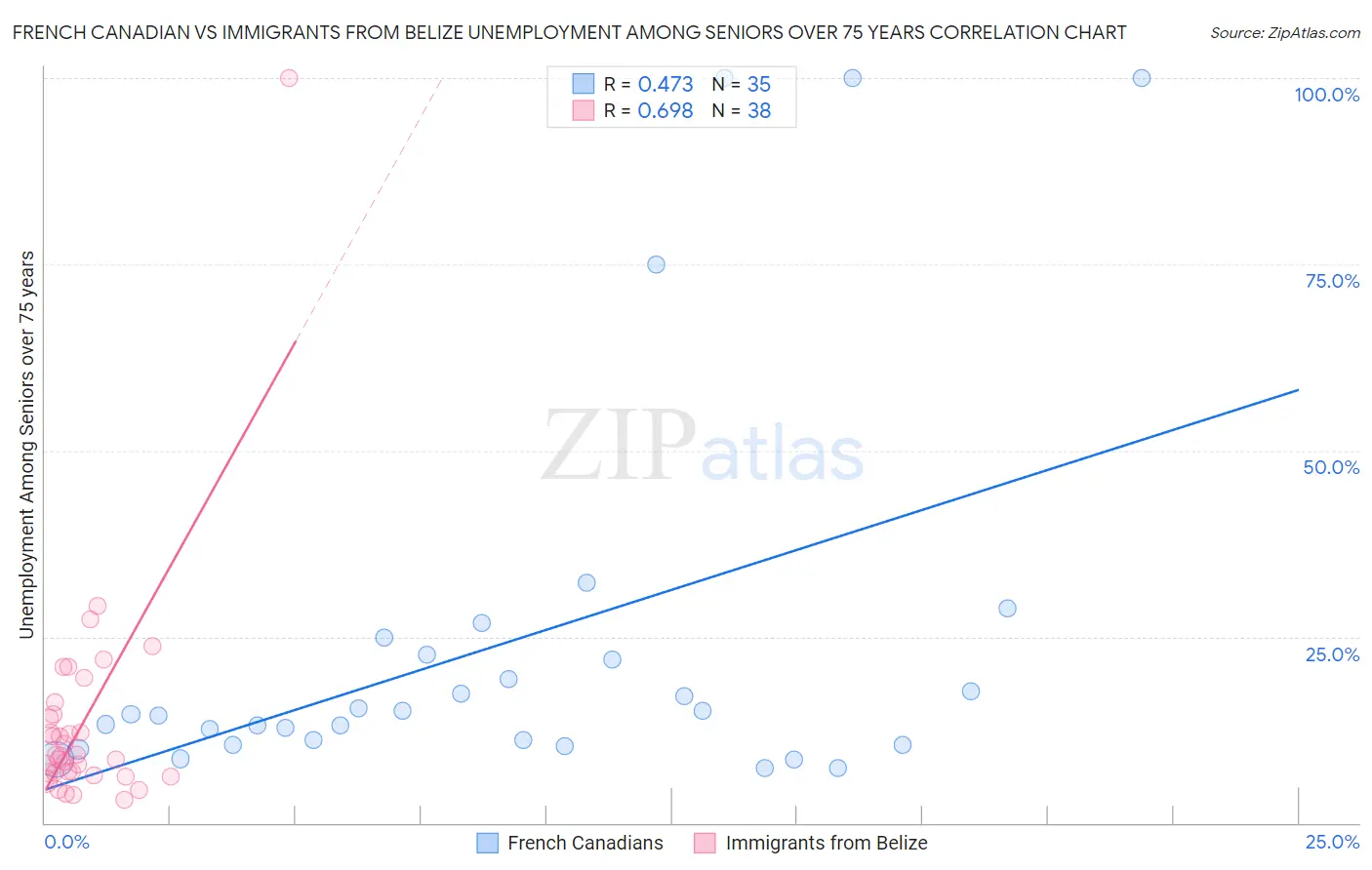 French Canadian vs Immigrants from Belize Unemployment Among Seniors over 75 years