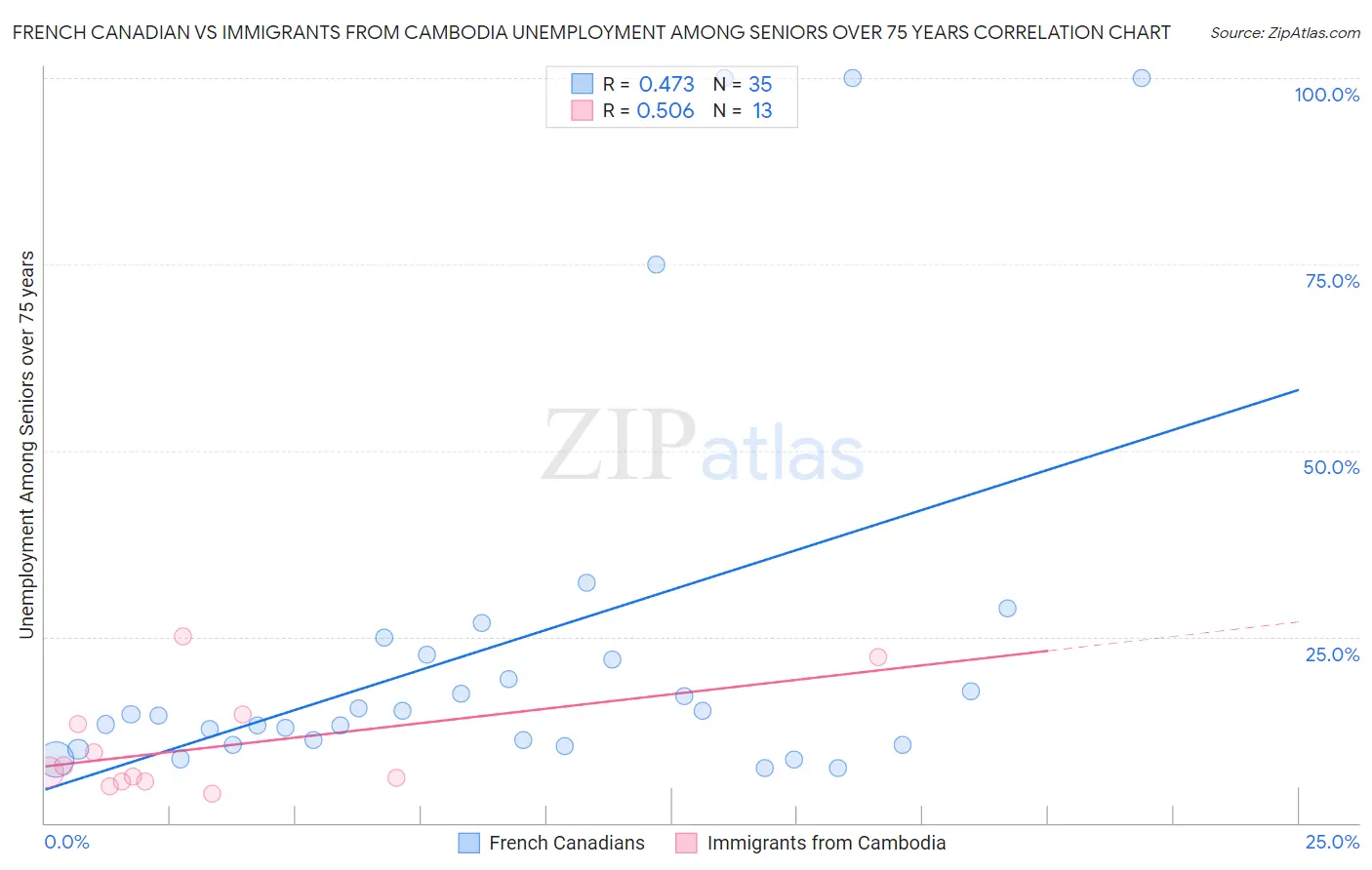 French Canadian vs Immigrants from Cambodia Unemployment Among Seniors over 75 years