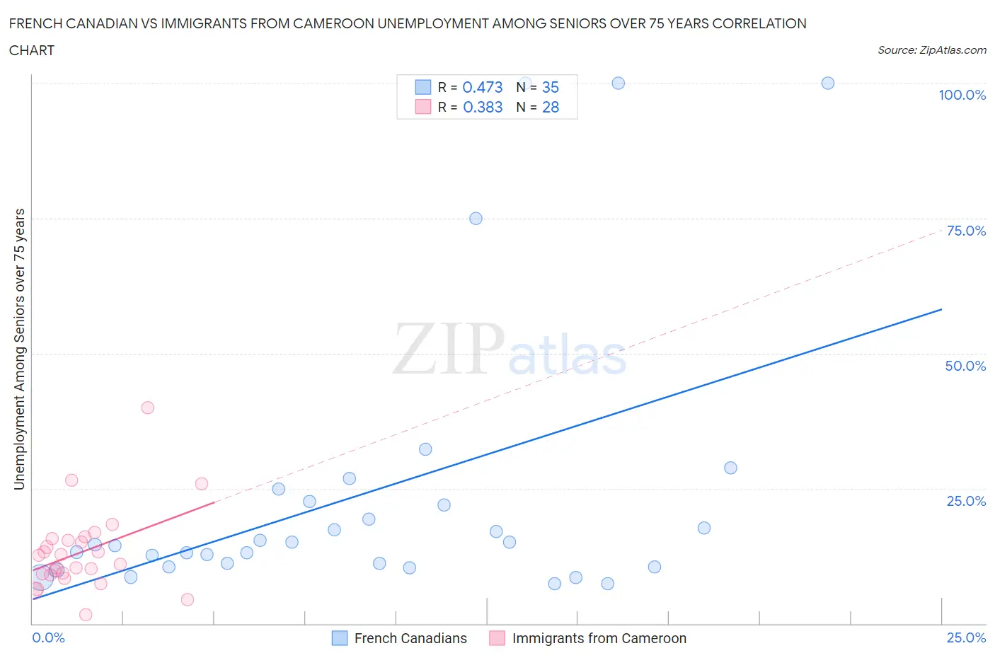 French Canadian vs Immigrants from Cameroon Unemployment Among Seniors over 75 years