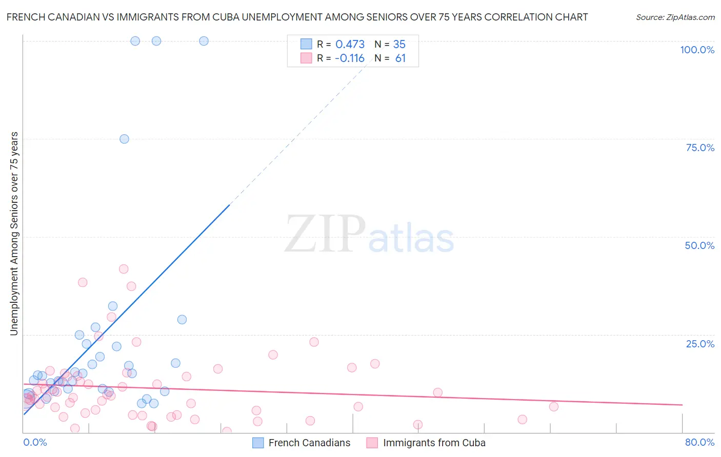 French Canadian vs Immigrants from Cuba Unemployment Among Seniors over 75 years