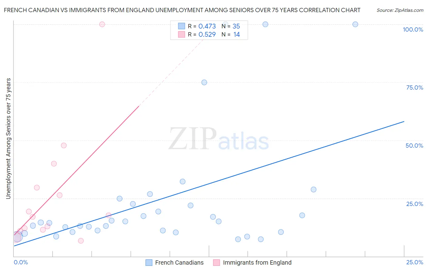 French Canadian vs Immigrants from England Unemployment Among Seniors over 75 years