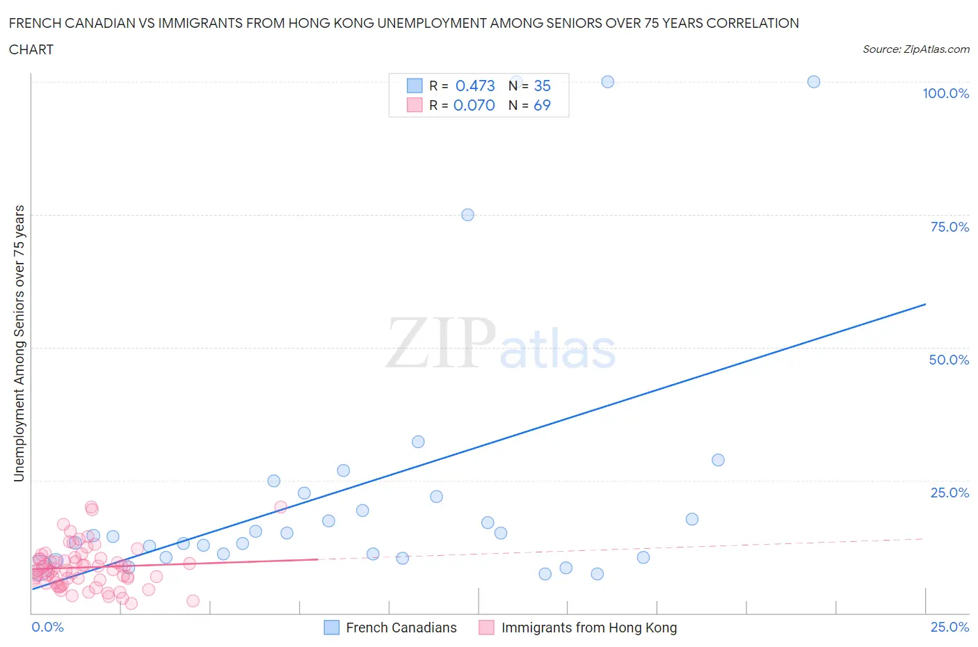 French Canadian vs Immigrants from Hong Kong Unemployment Among Seniors over 75 years