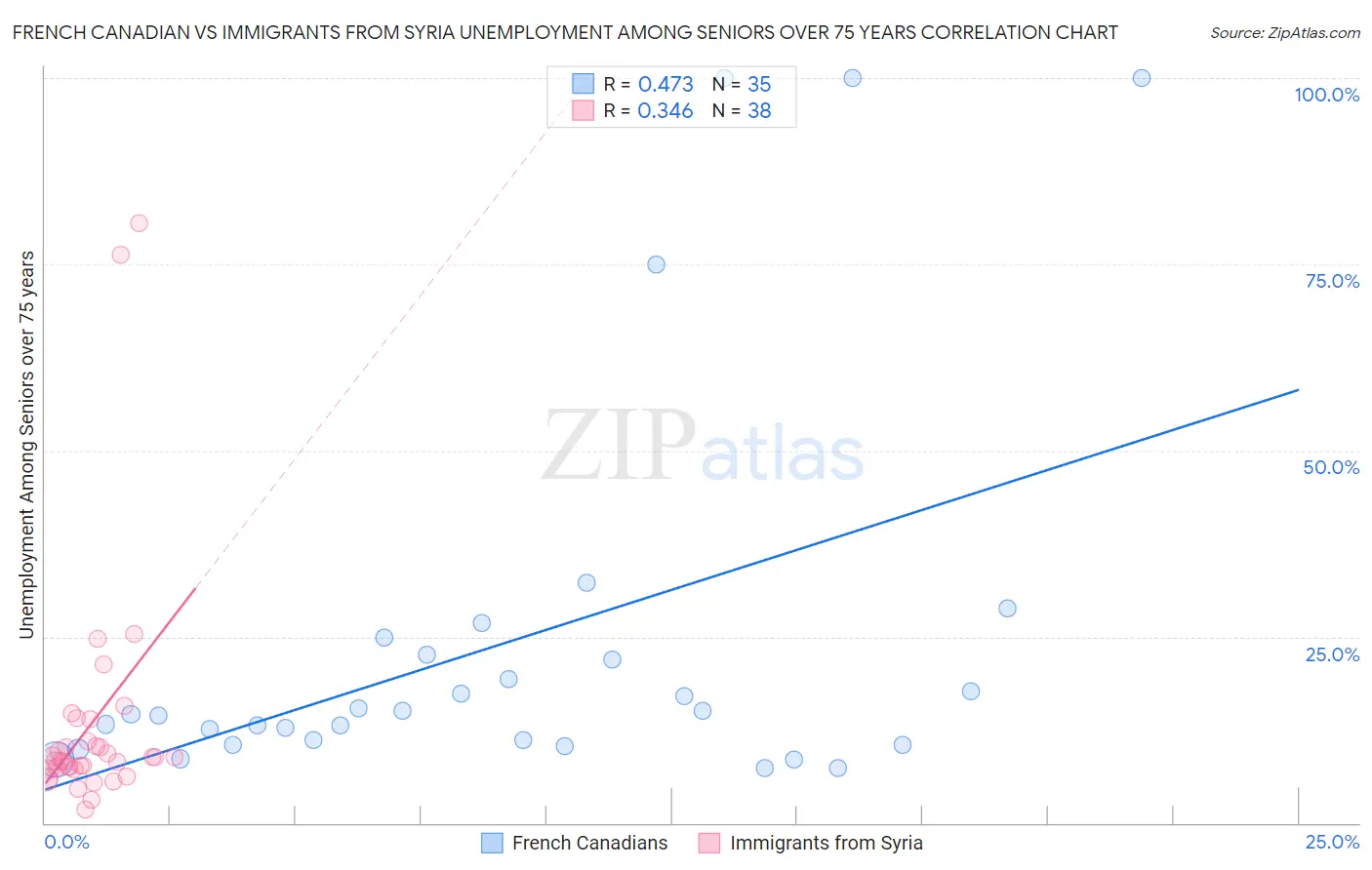 French Canadian vs Immigrants from Syria Unemployment Among Seniors over 75 years