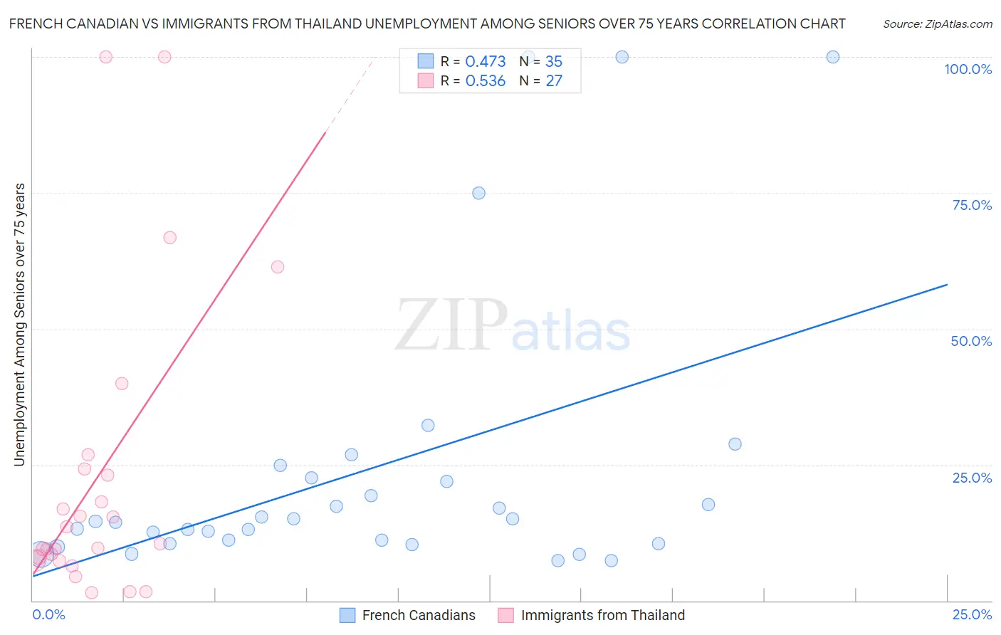 French Canadian vs Immigrants from Thailand Unemployment Among Seniors over 75 years