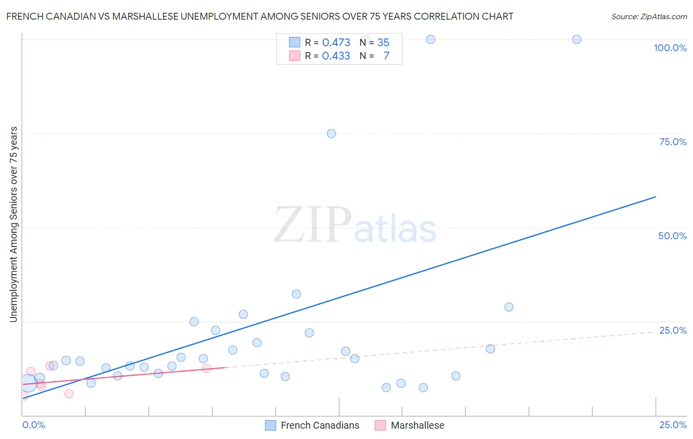 French Canadian vs Marshallese Unemployment Among Seniors over 75 years