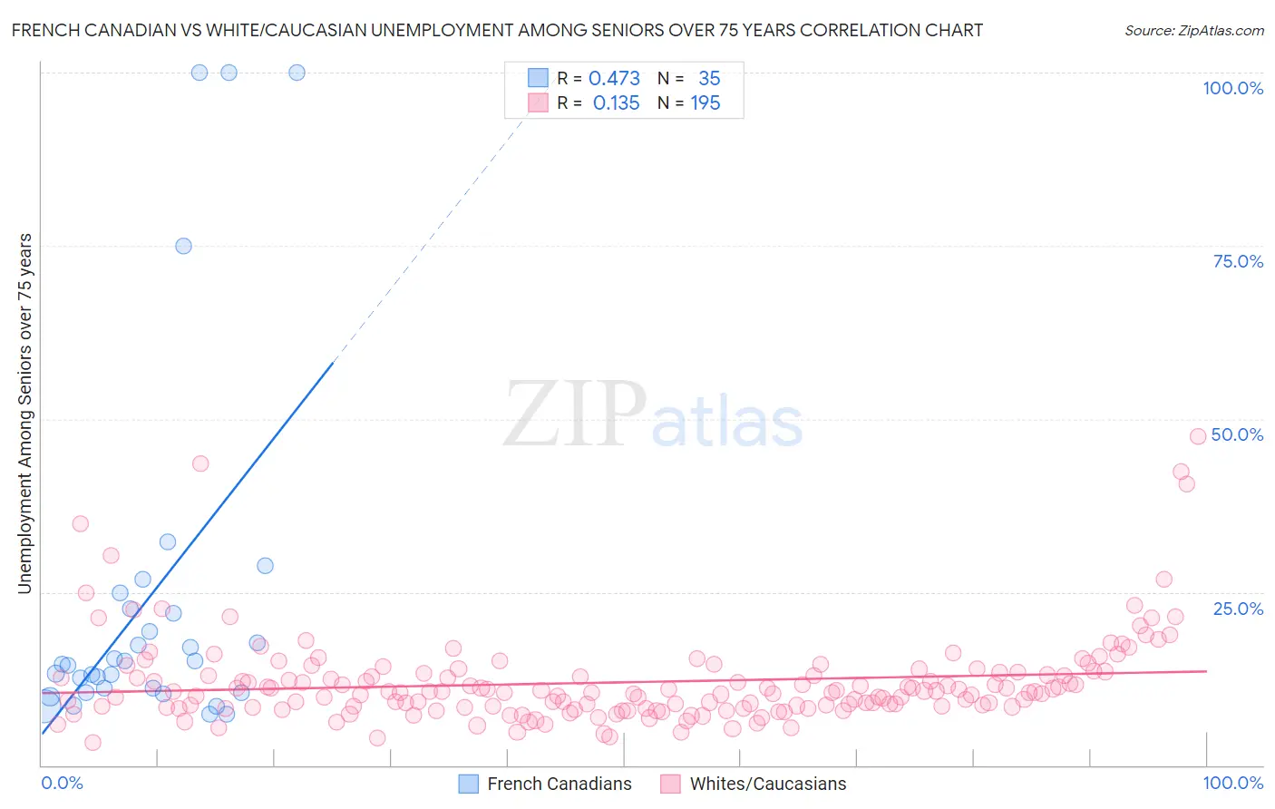 French Canadian vs White/Caucasian Unemployment Among Seniors over 75 years