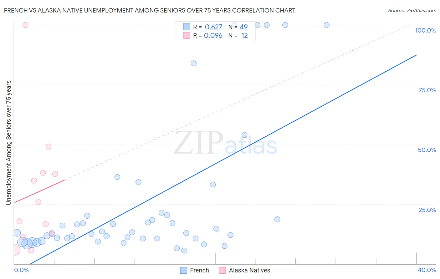 French vs Alaska Native Unemployment Among Seniors over 75 years