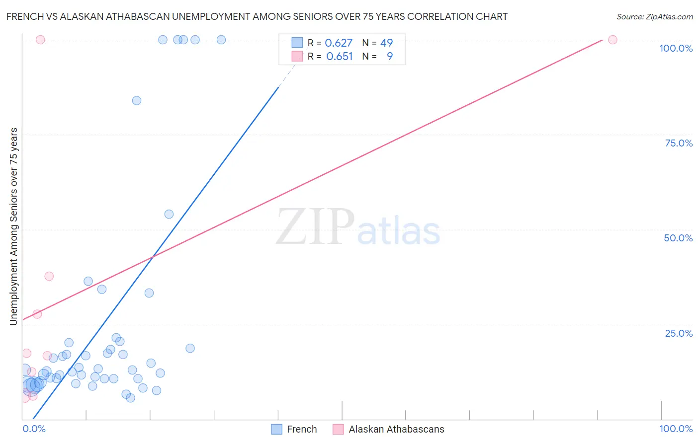 French vs Alaskan Athabascan Unemployment Among Seniors over 75 years