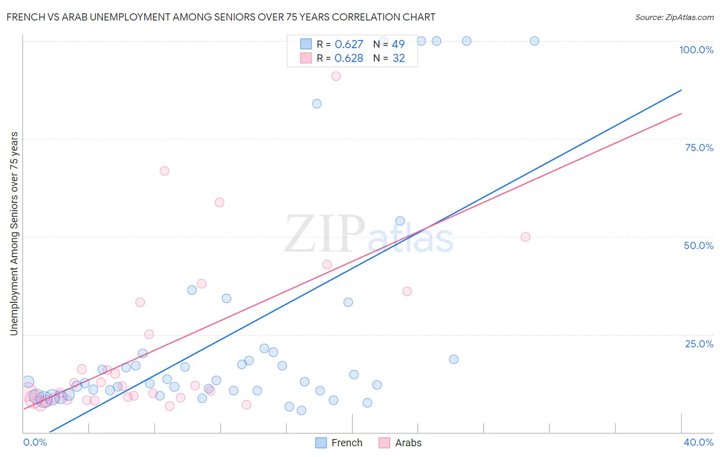 French vs Arab Unemployment Among Seniors over 75 years