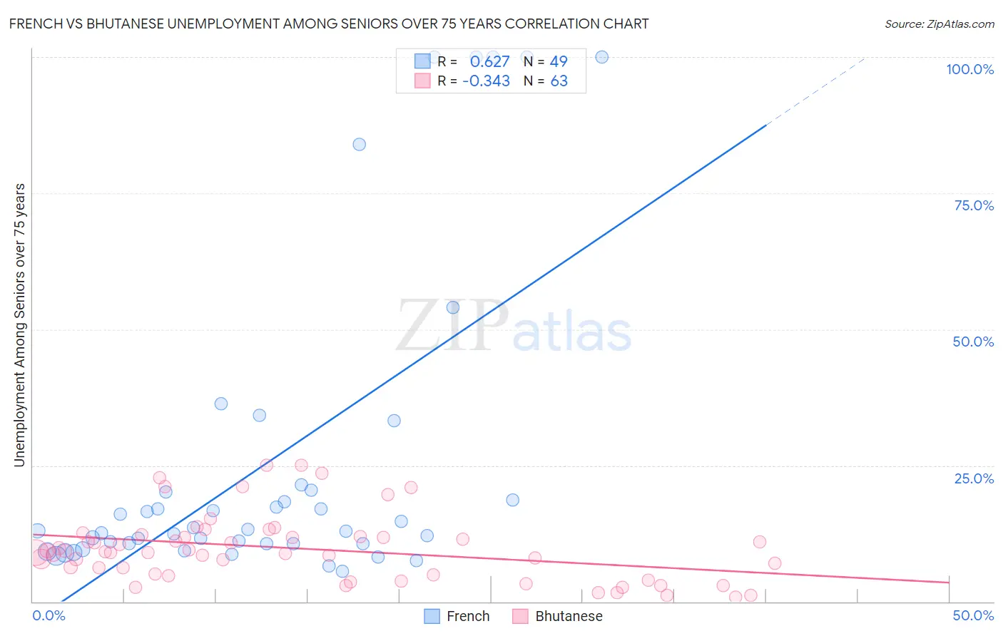 French vs Bhutanese Unemployment Among Seniors over 75 years