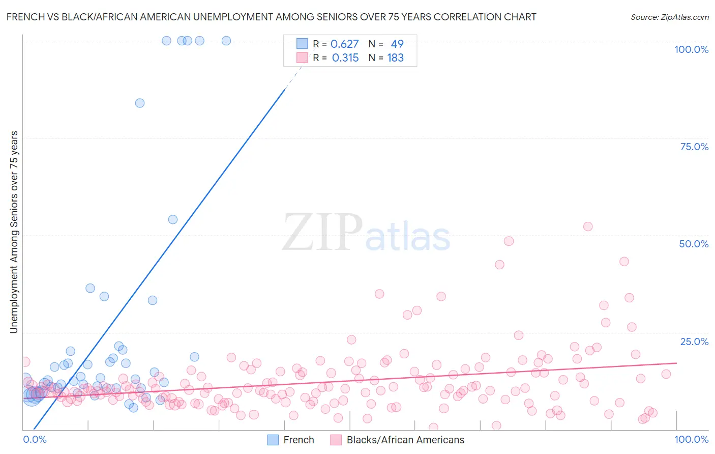 French vs Black/African American Unemployment Among Seniors over 75 years