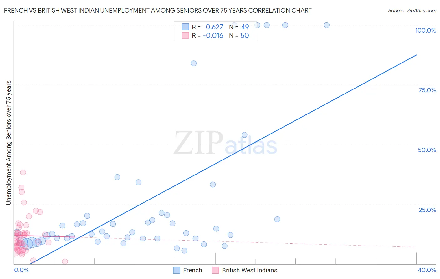 French vs British West Indian Unemployment Among Seniors over 75 years