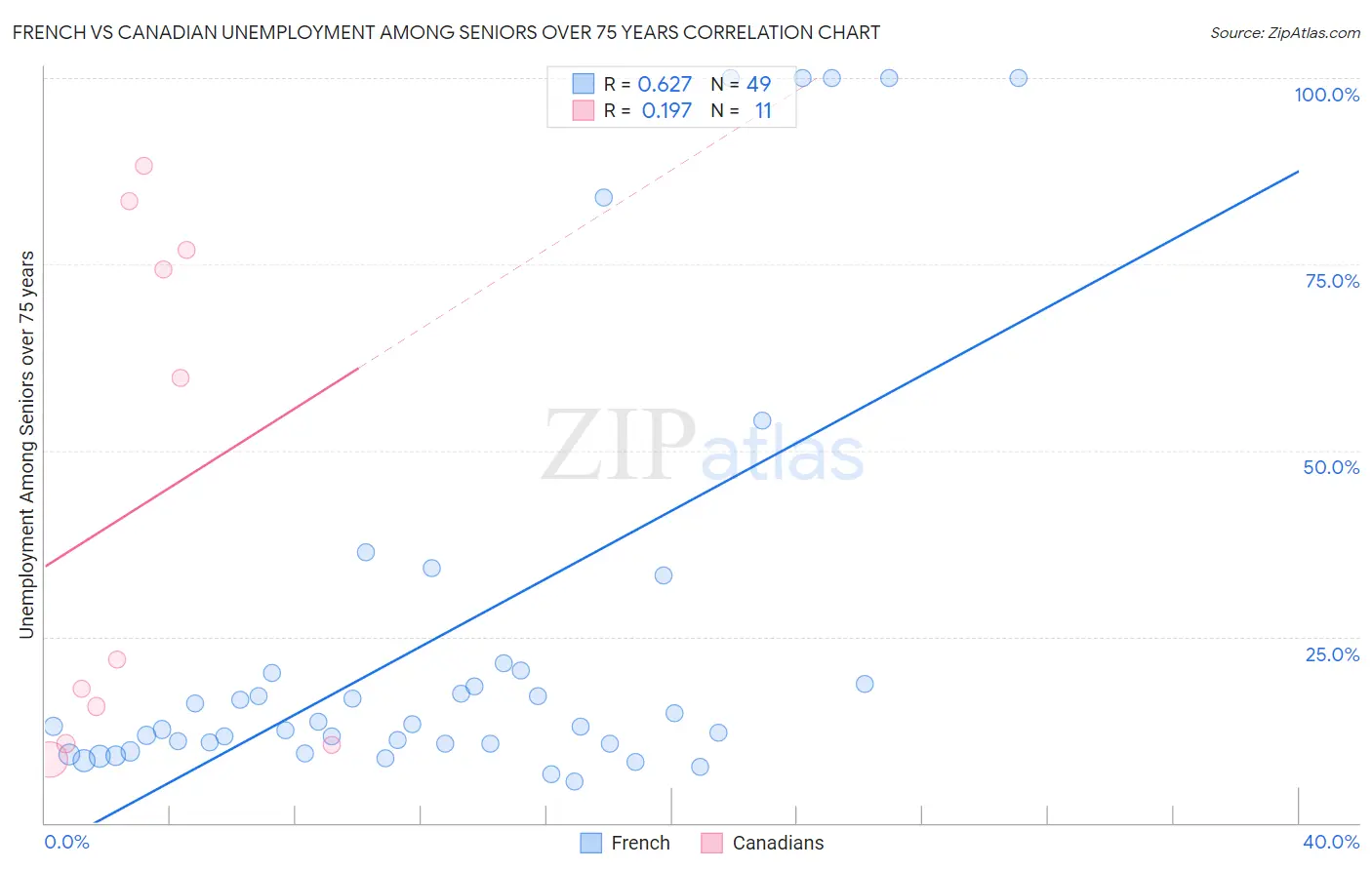 French vs Canadian Unemployment Among Seniors over 75 years