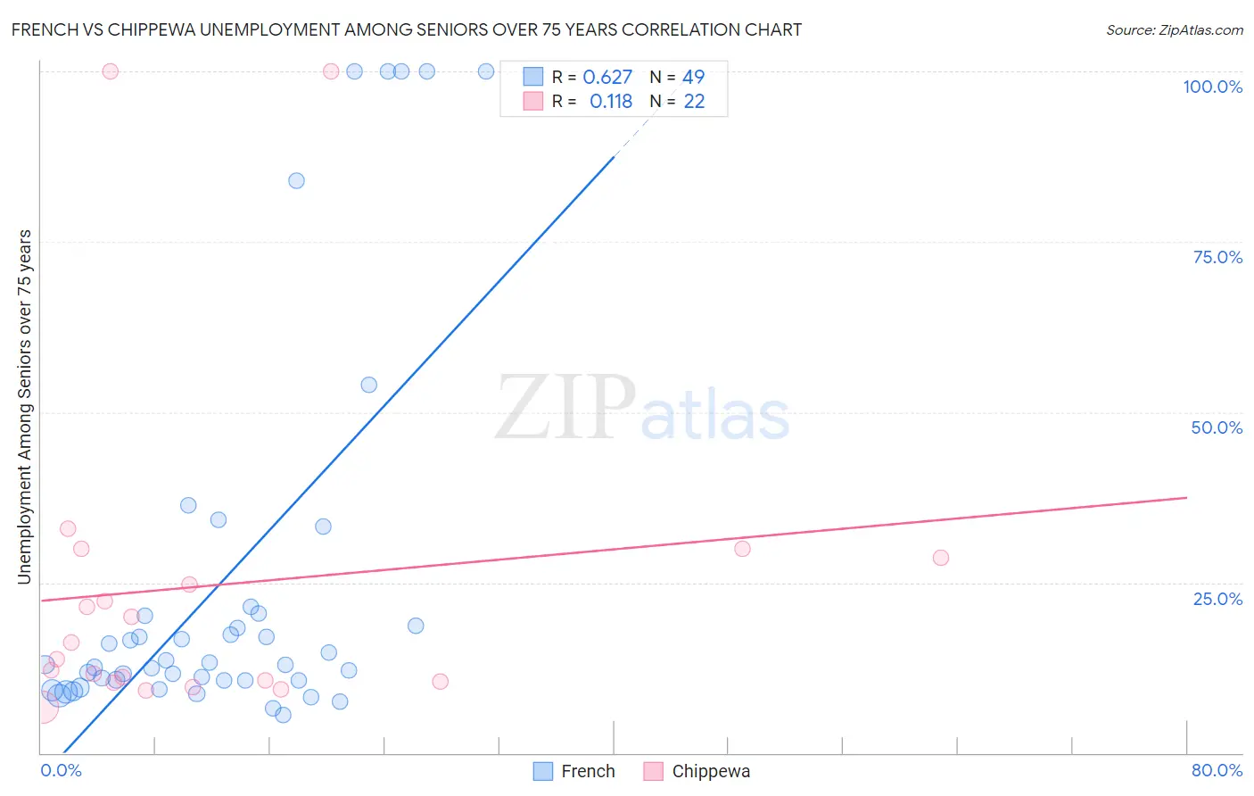 French vs Chippewa Unemployment Among Seniors over 75 years