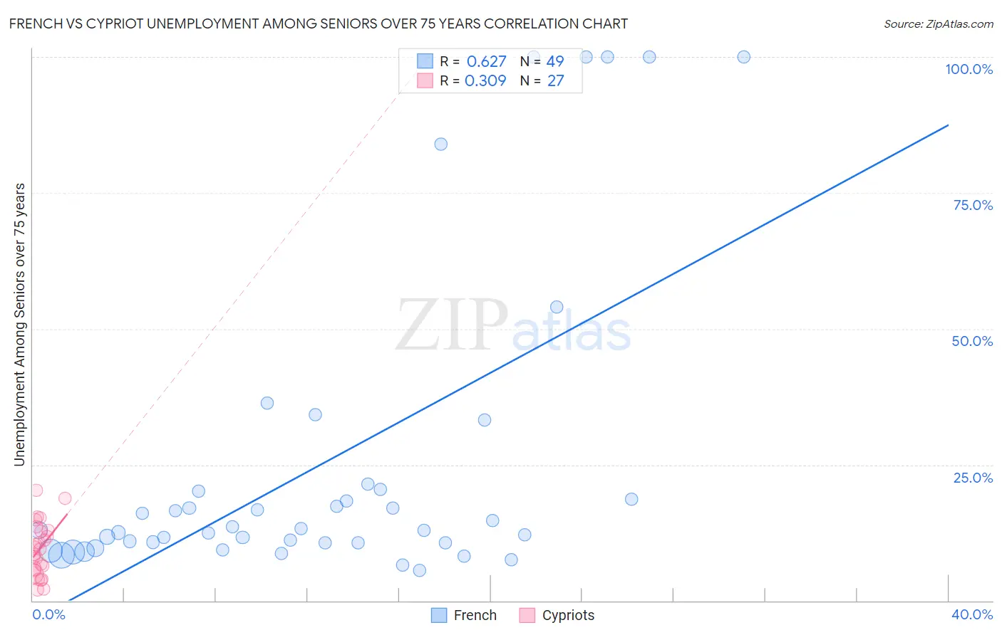 French vs Cypriot Unemployment Among Seniors over 75 years