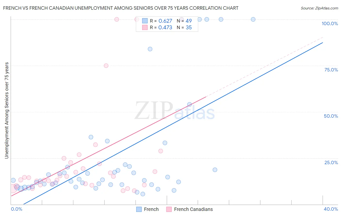 French vs French Canadian Unemployment Among Seniors over 75 years