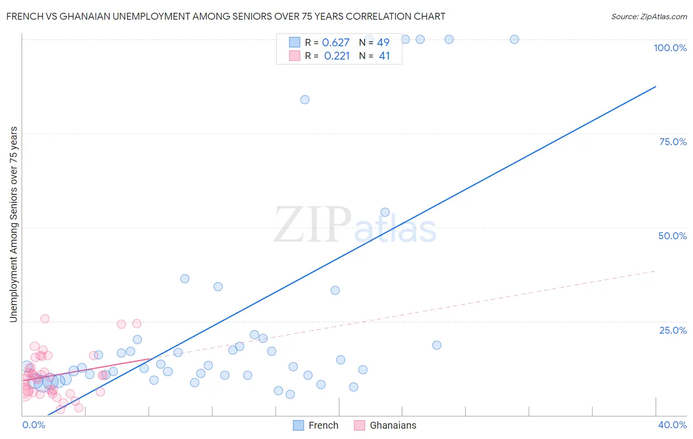 French vs Ghanaian Unemployment Among Seniors over 75 years