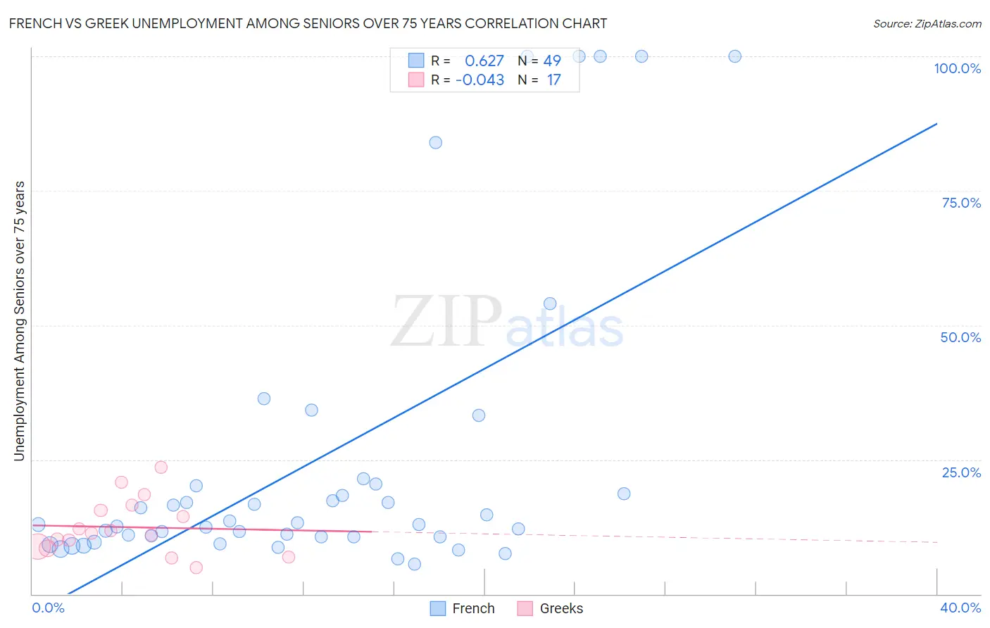 French vs Greek Unemployment Among Seniors over 75 years