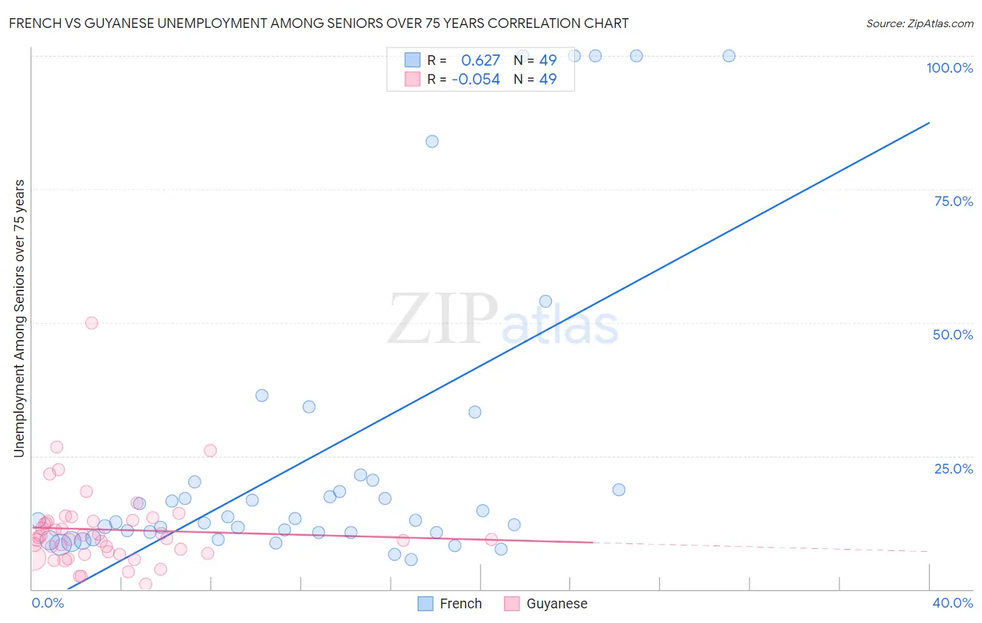 French vs Guyanese Unemployment Among Seniors over 75 years