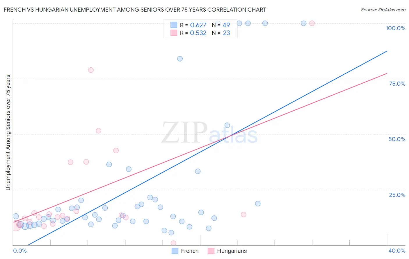 French vs Hungarian Unemployment Among Seniors over 75 years