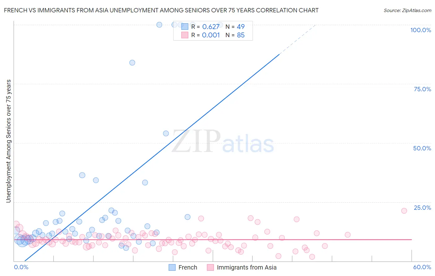 French vs Immigrants from Asia Unemployment Among Seniors over 75 years