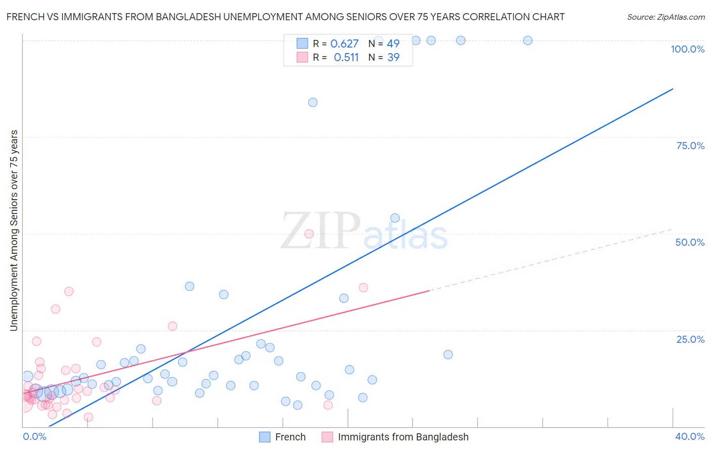 French vs Immigrants from Bangladesh Unemployment Among Seniors over 75 years