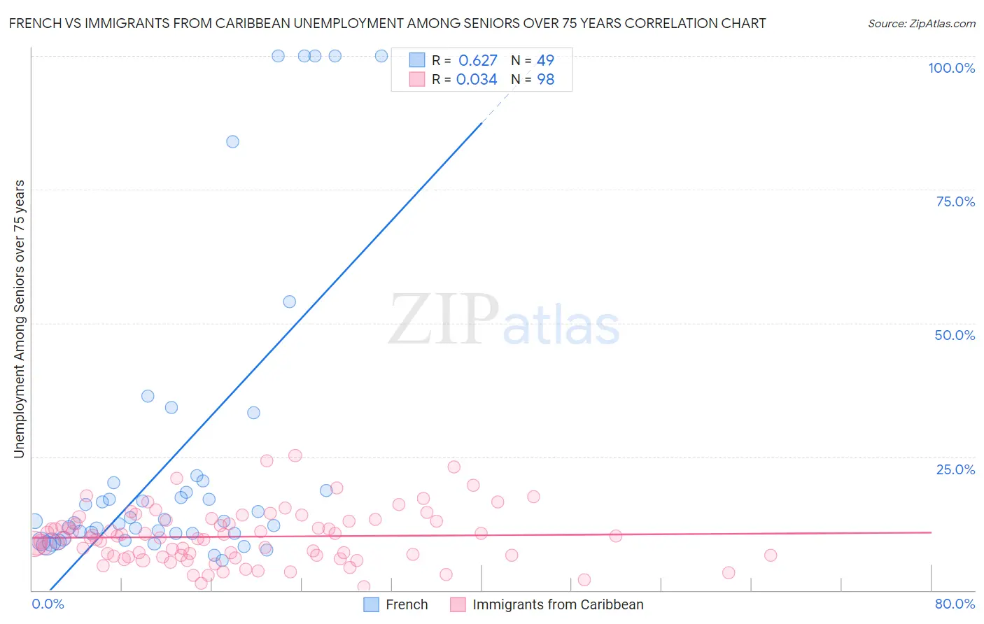 French vs Immigrants from Caribbean Unemployment Among Seniors over 75 years