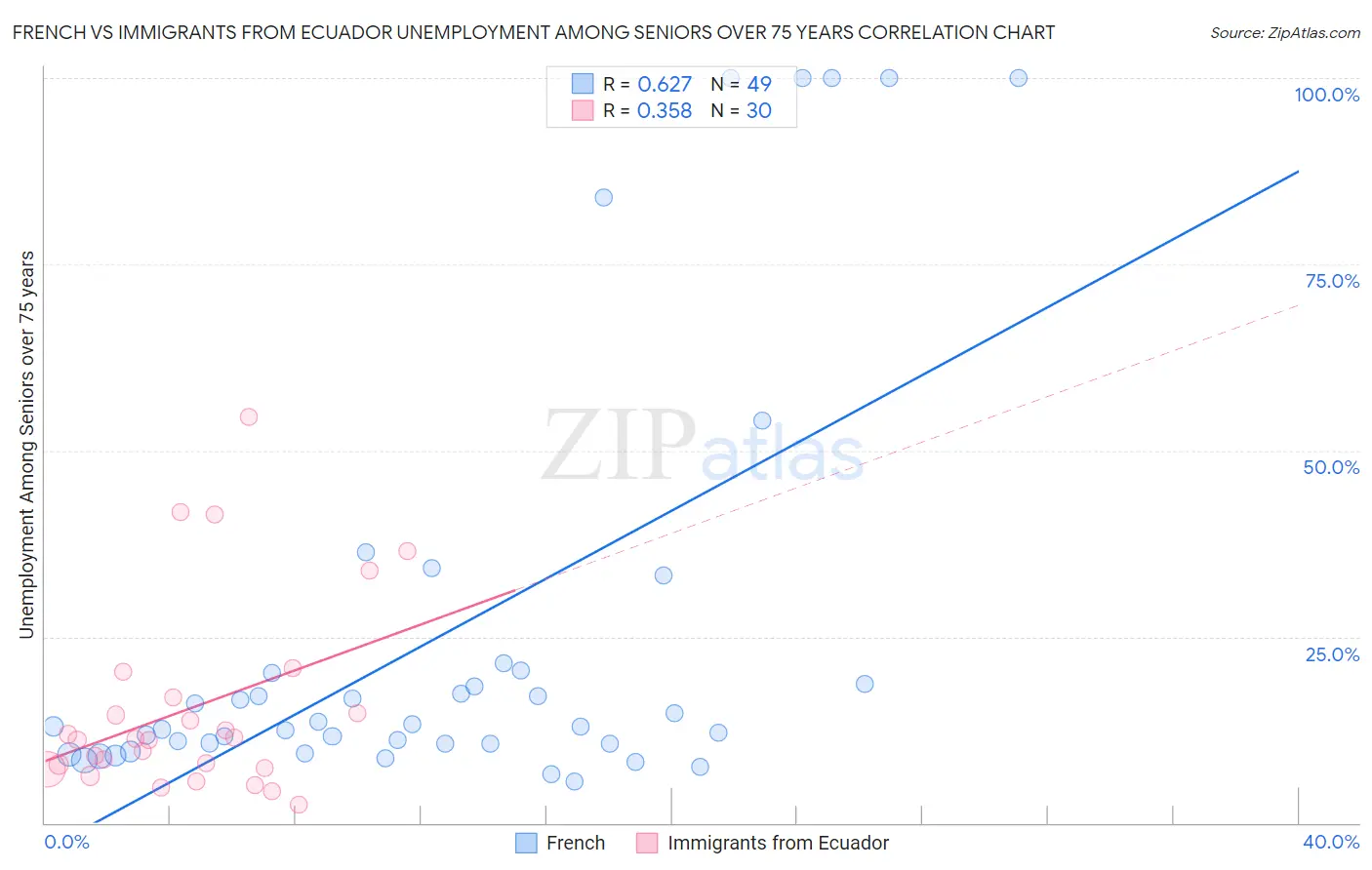 French vs Immigrants from Ecuador Unemployment Among Seniors over 75 years