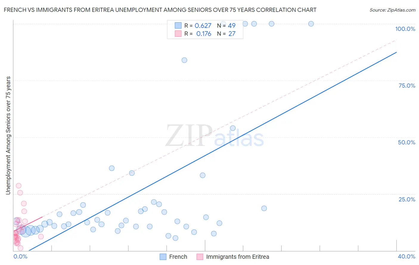 French vs Immigrants from Eritrea Unemployment Among Seniors over 75 years