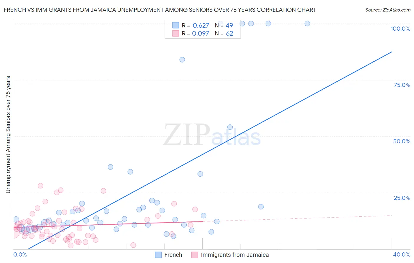 French vs Immigrants from Jamaica Unemployment Among Seniors over 75 years