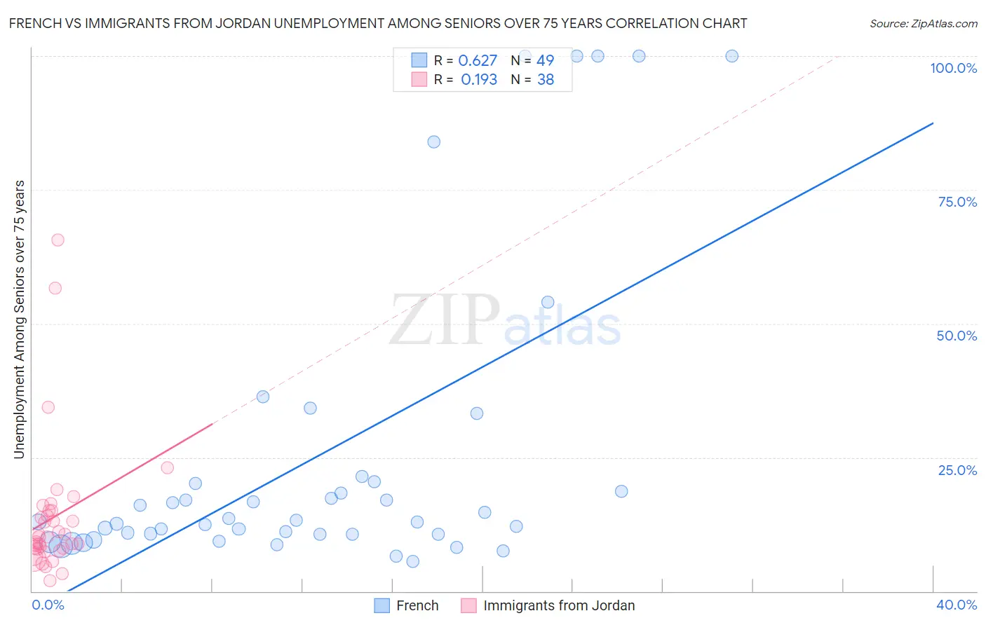 French vs Immigrants from Jordan Unemployment Among Seniors over 75 years