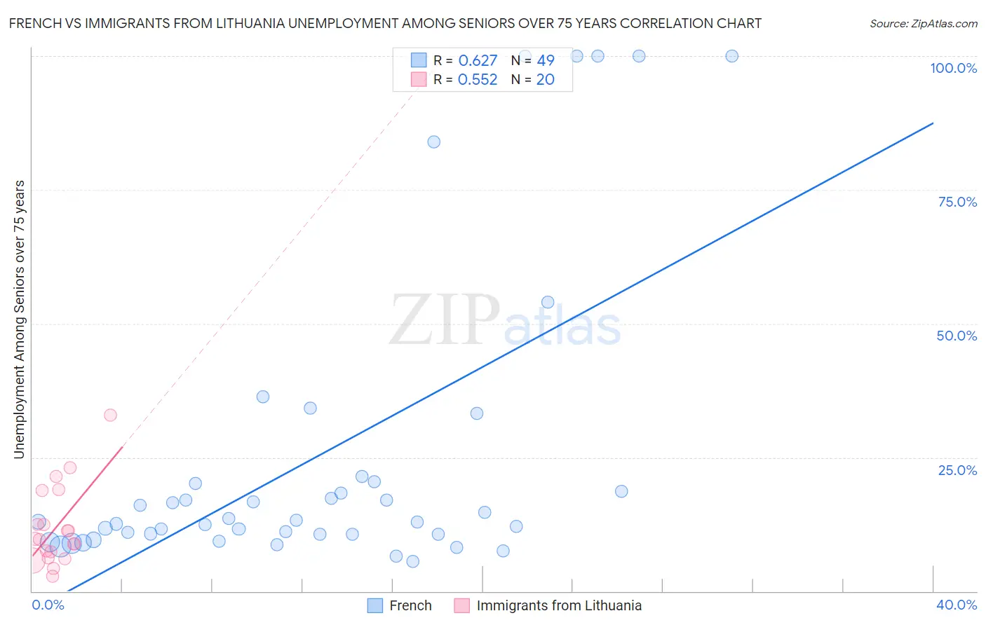 French vs Immigrants from Lithuania Unemployment Among Seniors over 75 years