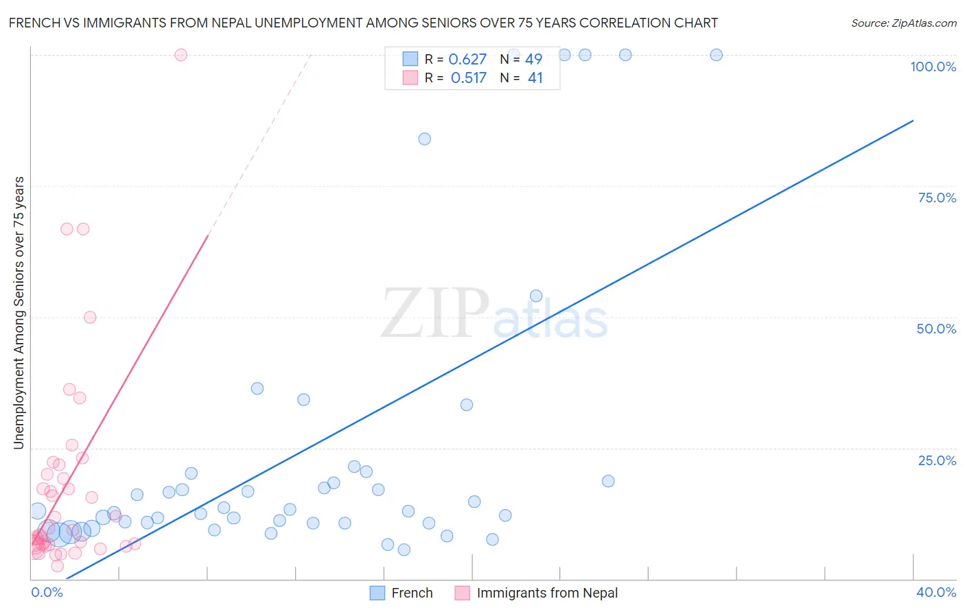 French vs Immigrants from Nepal Unemployment Among Seniors over 75 years