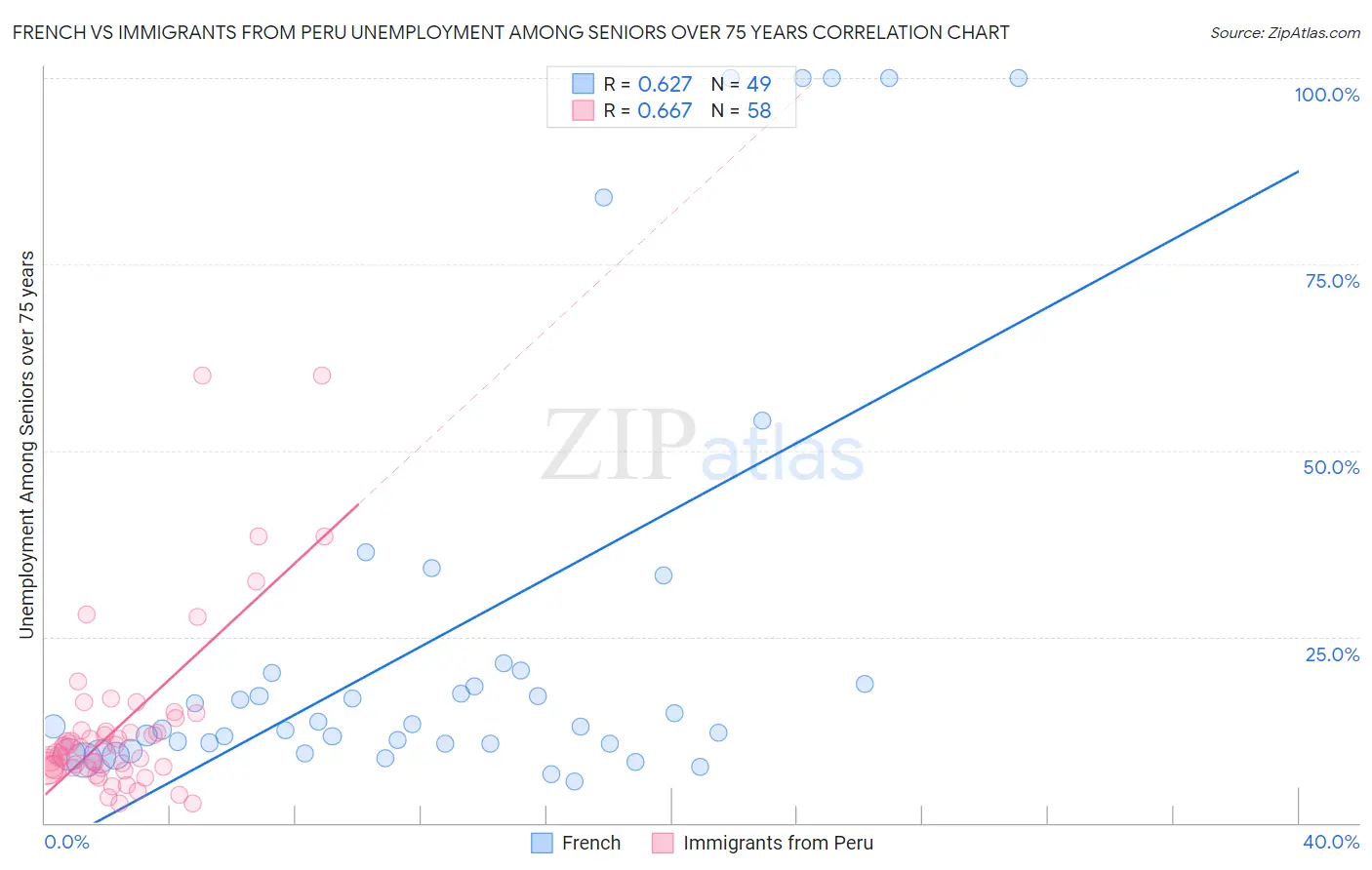 French vs Immigrants from Peru Unemployment Among Seniors over 75 years