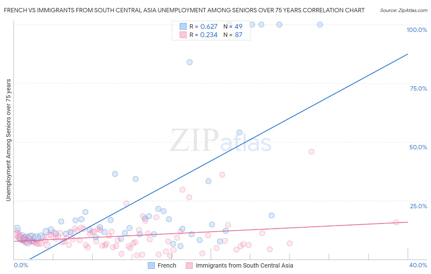 French vs Immigrants from South Central Asia Unemployment Among Seniors over 75 years