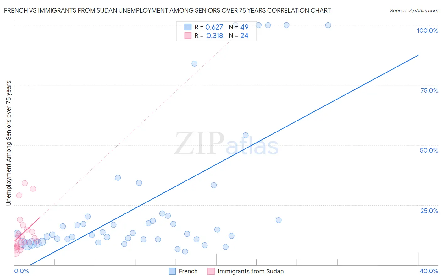 French vs Immigrants from Sudan Unemployment Among Seniors over 75 years