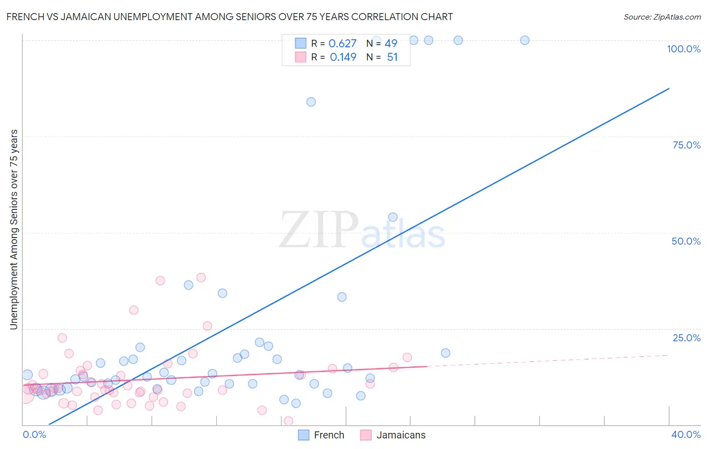 French vs Jamaican Unemployment Among Seniors over 75 years