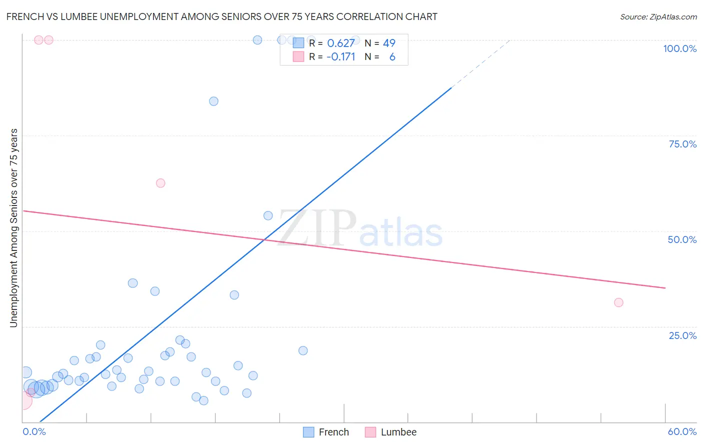 French vs Lumbee Unemployment Among Seniors over 75 years