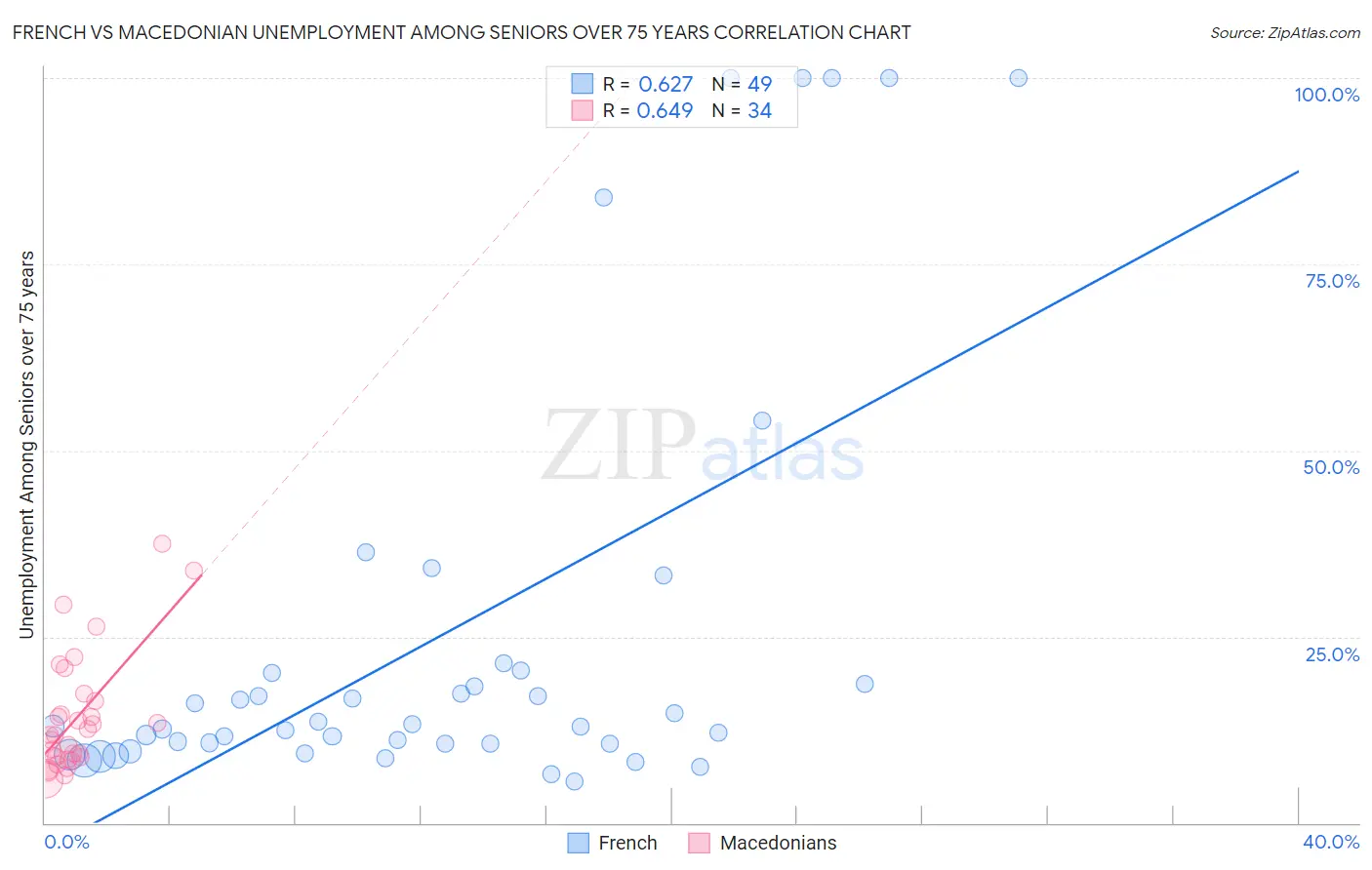 French vs Macedonian Unemployment Among Seniors over 75 years