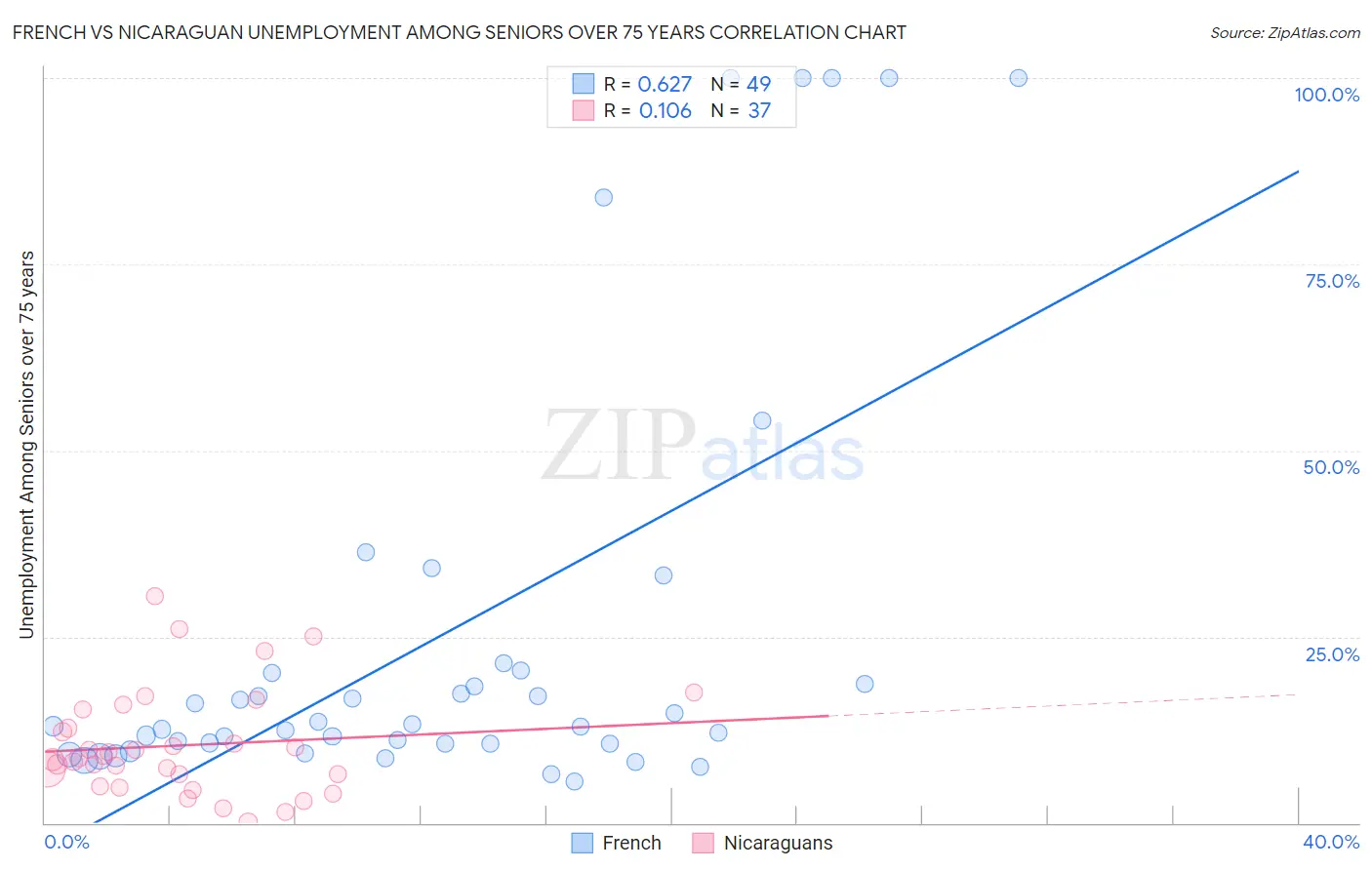 French vs Nicaraguan Unemployment Among Seniors over 75 years