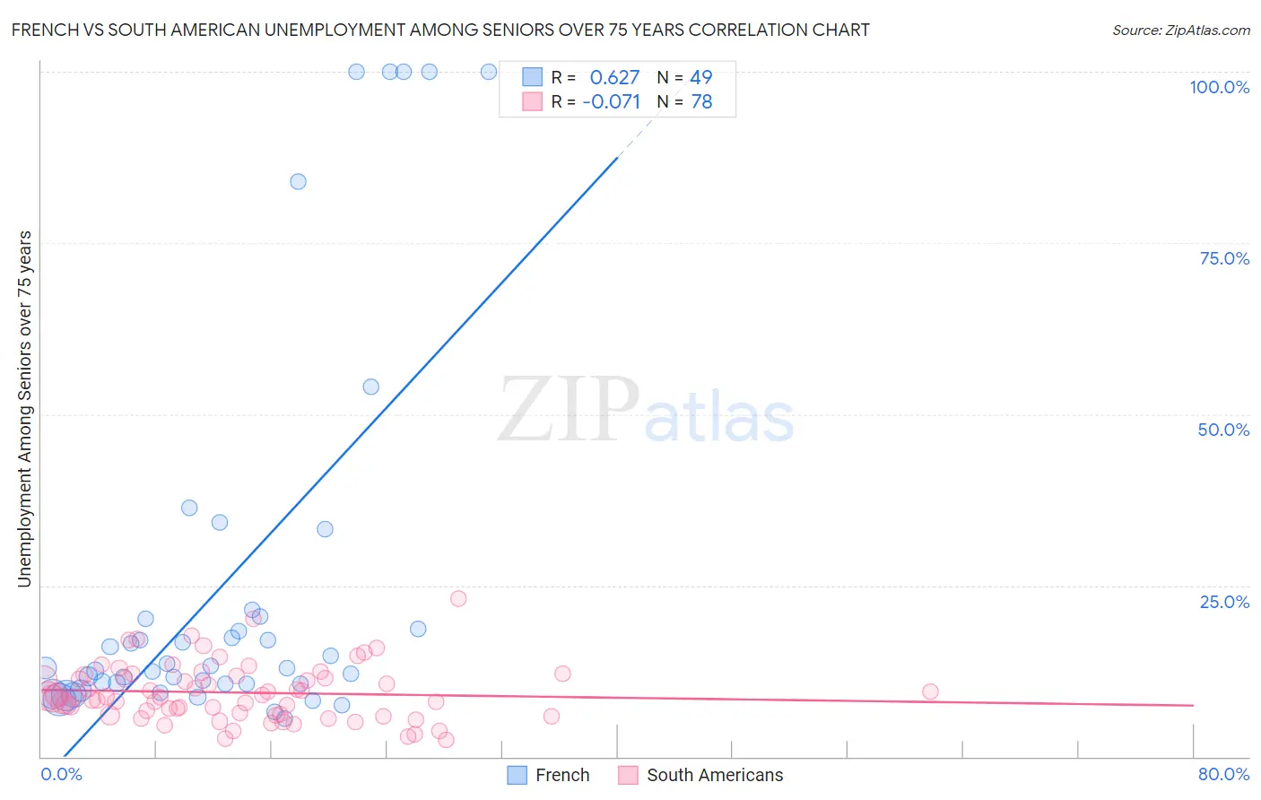 French vs South American Unemployment Among Seniors over 75 years