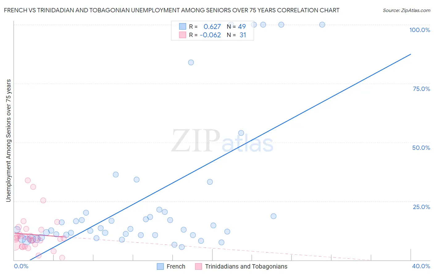 French vs Trinidadian and Tobagonian Unemployment Among Seniors over 75 years