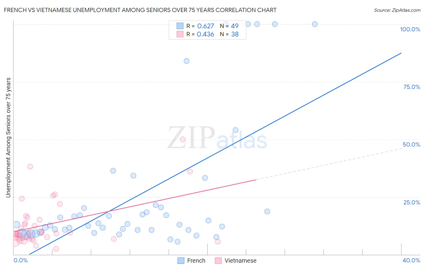 French vs Vietnamese Unemployment Among Seniors over 75 years