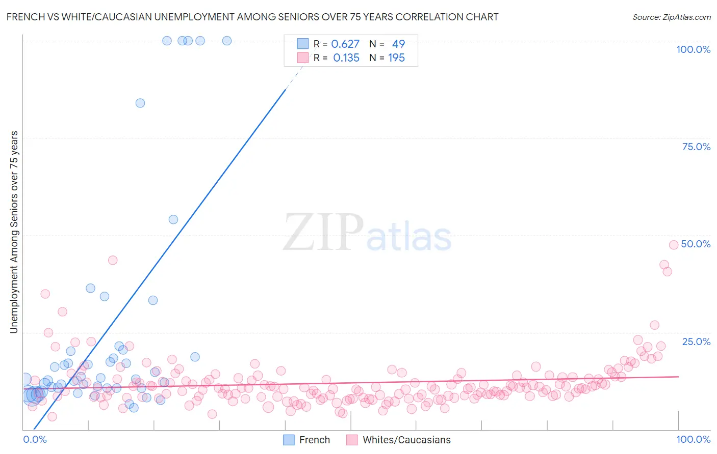 French vs White/Caucasian Unemployment Among Seniors over 75 years