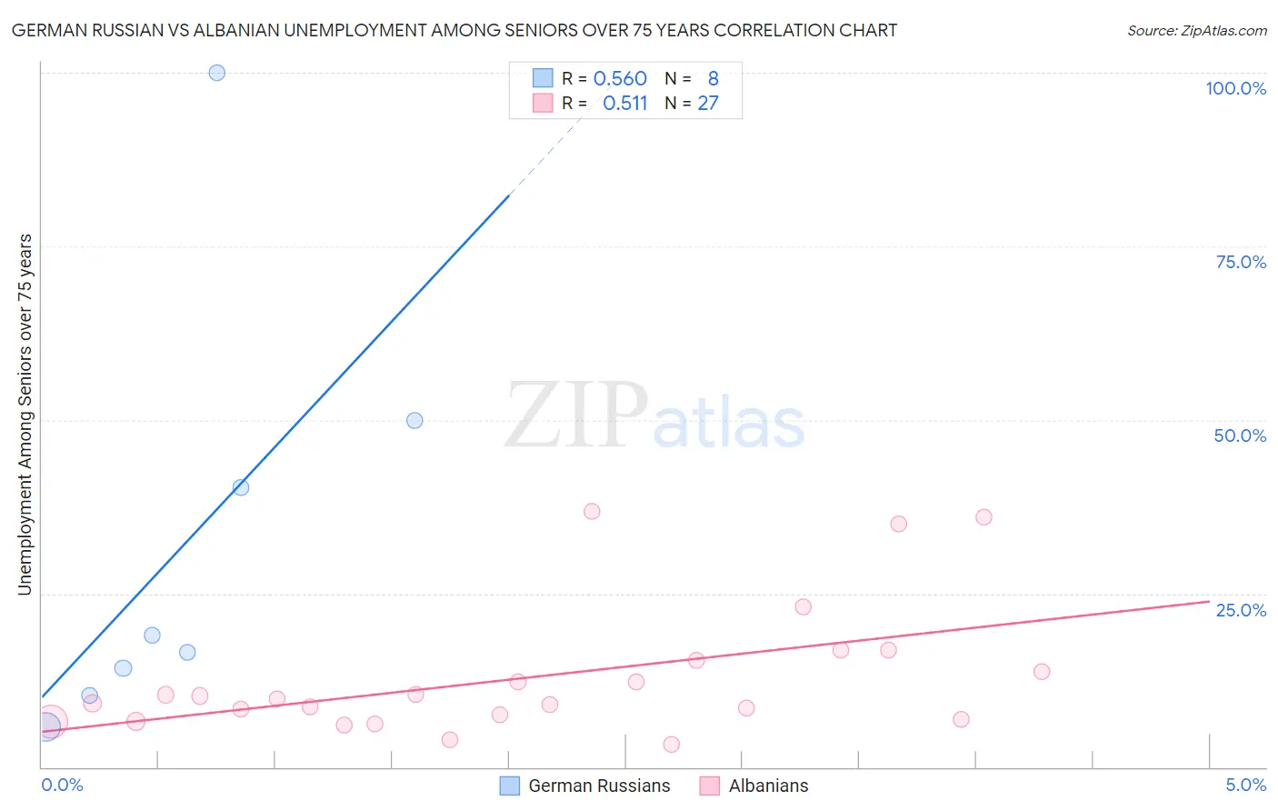 German Russian vs Albanian Unemployment Among Seniors over 75 years