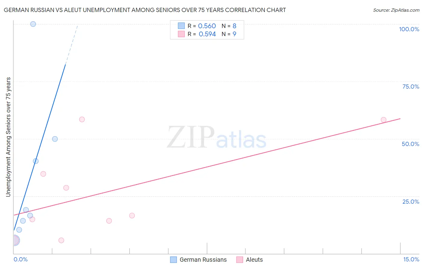 German Russian vs Aleut Unemployment Among Seniors over 75 years