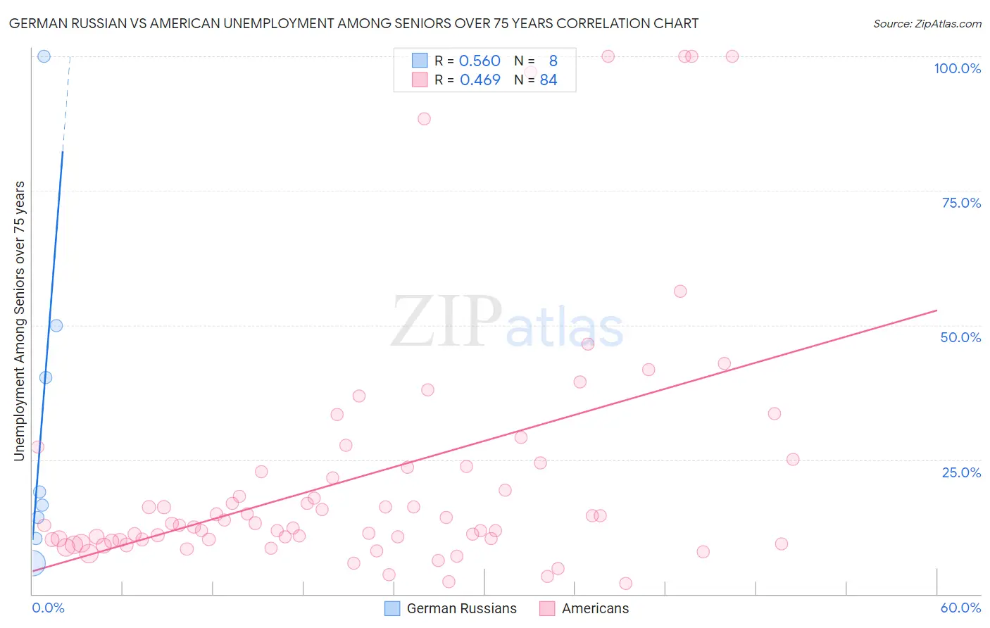 German Russian vs American Unemployment Among Seniors over 75 years