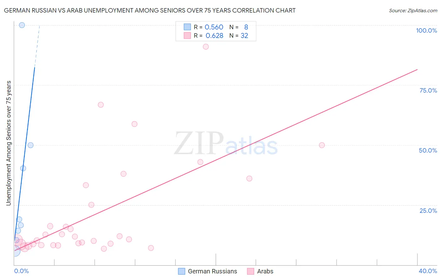 German Russian vs Arab Unemployment Among Seniors over 75 years